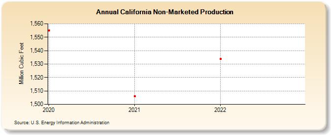 California Non-Marketed Production  (Million Cubic Feet)