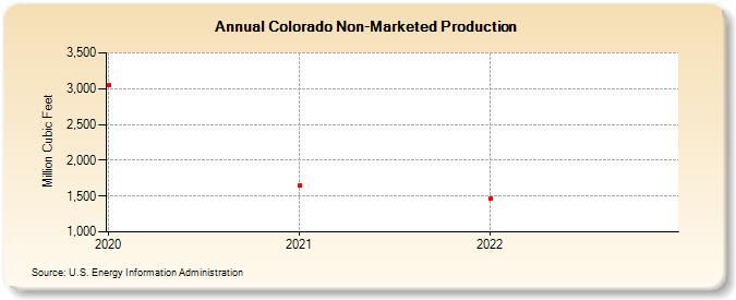 Colorado Non-Marketed Production  (Million Cubic Feet)