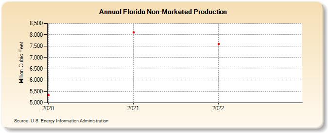 Florida Non-Marketed Production  (Million Cubic Feet)