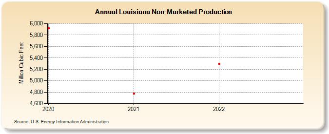 Louisiana Non-Marketed Production  (Million Cubic Feet)