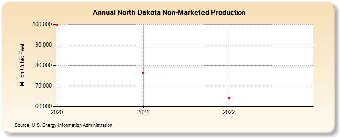 North Dakota Non-Marketed Production  (Million Cubic Feet)