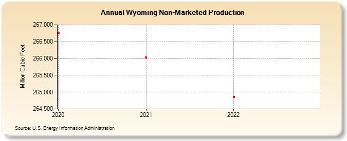 Wyoming Non-Marketed Production  (Million Cubic Feet)