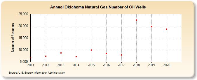 Oklahoma Natural Gas Number of Oil Wells  (Number of Elements)