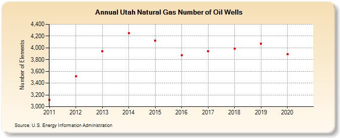 Utah Natural Gas Number of Oil Wells  (Number of Elements)