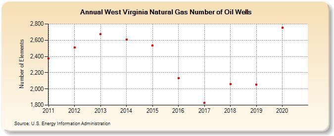West Virginia Natural Gas Number of Oil Wells  (Number of Elements)