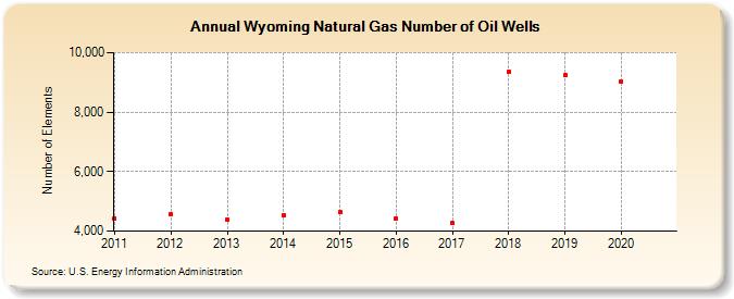 Wyoming Natural Gas Number of Oil Wells  (Number of Elements)