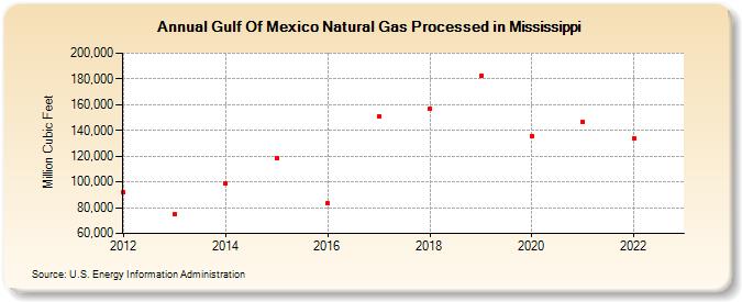 Gulf Of Mexico Natural Gas Processed in Mississippi (Million Cubic Feet)