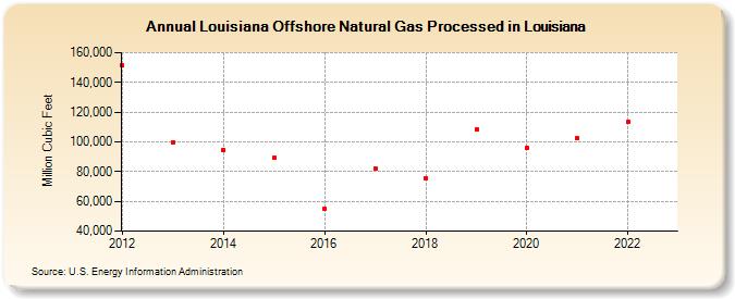 Louisiana Offshore Natural Gas Processed in Louisiana (Million Cubic Feet)