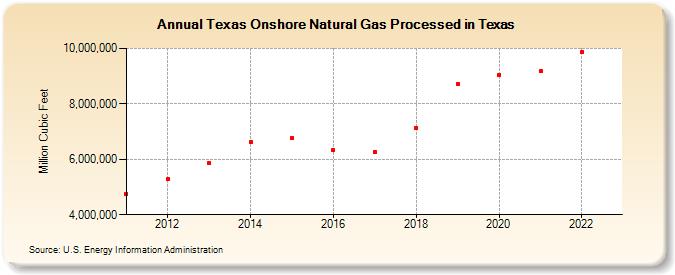 Texas Onshore Natural Gas Processed in Texas (Million Cubic Feet)