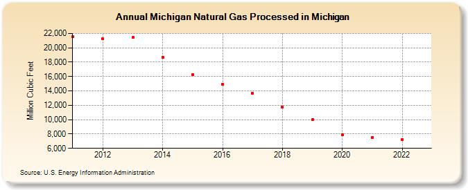 Michigan Natural Gas Processed in Michigan (Million Cubic Feet)