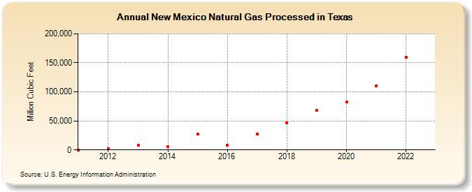 New Mexico Natural Gas Processed in Texas (Million Cubic Feet)