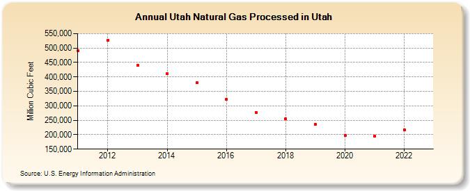 Utah Natural Gas Processed in Utah (Million Cubic Feet)