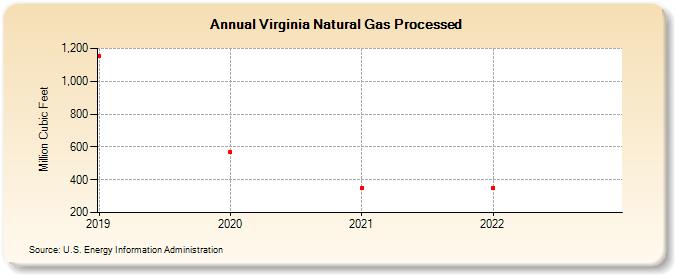 Virginia Natural Gas Processed (Million Cubic Feet)