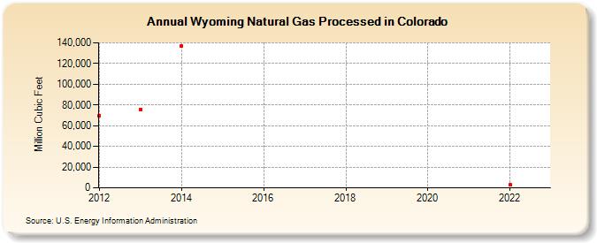 Wyoming Natural Gas Processed in Colorado (Million Cubic Feet)