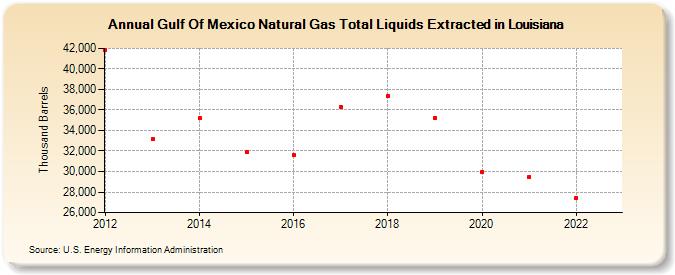 Gulf Of Mexico Natural Gas Total Liquids Extracted in Louisiana (Thousand Barrels)