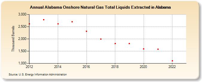 Alabama Onshore Natural Gas Total Liquids Extracted in Alabama (Thousand Barrels)