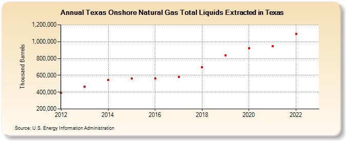 Texas Onshore Natural Gas Total Liquids Extracted in Texas (Thousand Barrels)