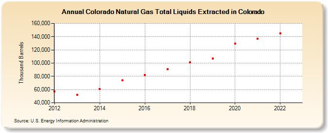 Colorado Natural Gas Total Liquids Extracted in Colorado (Thousand Barrels)