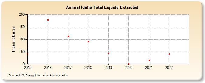 Idaho Total Liquids Extracted (Thousand Barrels)