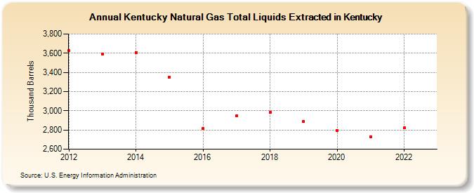 Kentucky Natural Gas Total Liquids Extracted in Kentucky (Thousand Barrels)