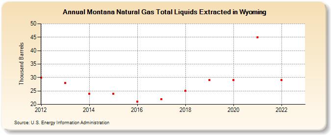 Montana Natural Gas Total Liquids Extracted in Wyoming (Thousand Barrels)