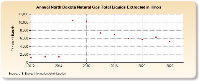 North Dakota Natural Gas Total Liquids Extracted in Illinois (Thousand Barrels)