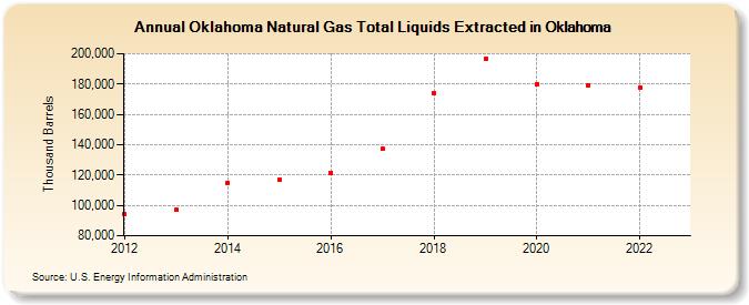 Oklahoma Natural Gas Total Liquids Extracted in Oklahoma (Thousand Barrels)