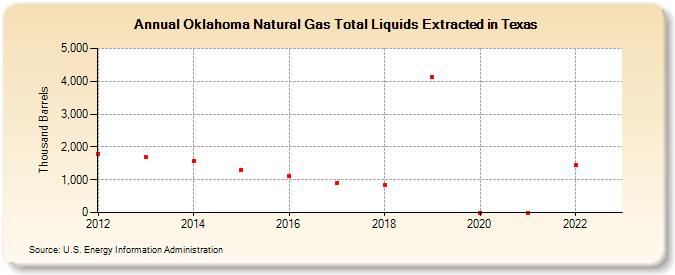 Oklahoma Natural Gas Total Liquids Extracted in Texas (Thousand Barrels)