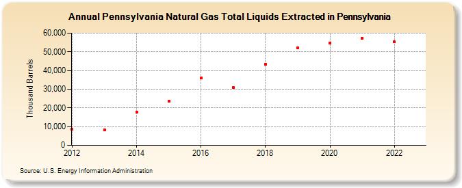 Pennsylvania Natural Gas Total Liquids Extracted in Pennsylvania (Thousand Barrels)