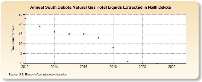 South Dakota Natural Gas Total Liquids Extracted in North Dakota (Thousand Barrels)