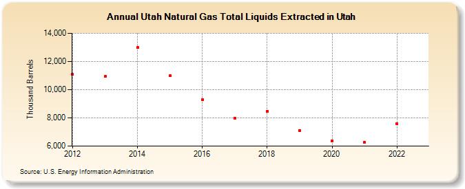 Utah Natural Gas Total Liquids Extracted in Utah (Thousand Barrels)