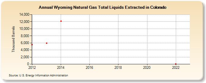 Wyoming Natural Gas Total Liquids Extracted in Colorado (Thousand Barrels)