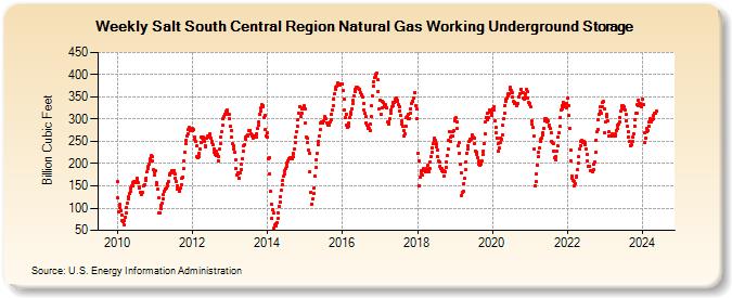 Salt South Central Region Natural Gas Working Underground Storage (Billion Cubic Feet)