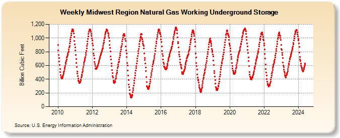 Midwest Region Natural Gas Working Underground Storage (Billion Cubic Feet)