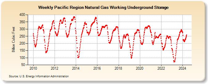 Pacific Region Natural Gas Working Underground Storage (Billion Cubic Feet)
