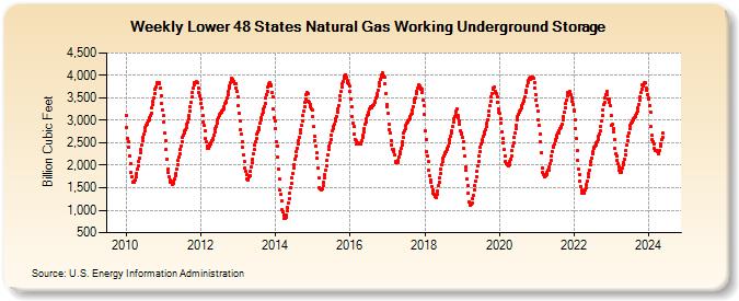 Lower 48 States Natural Gas Working Underground Storage (Billion Cubic Feet)