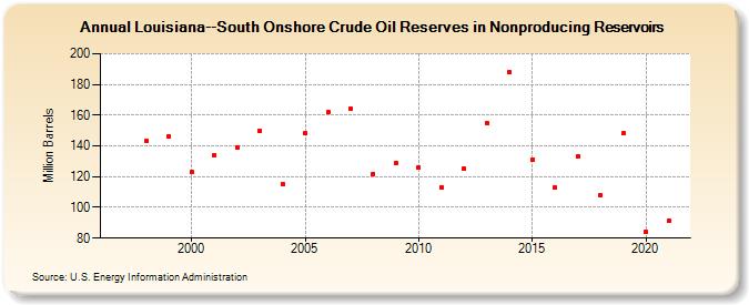Louisiana--South Onshore Crude Oil Reserves in Nonproducing Reservoirs (Million Barrels)