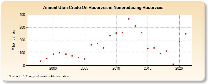 Utah Crude Oil Reserves in Nonproducing Reservoirs (Million Barrels)