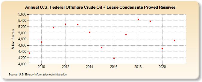 U.S. Federal Offshore Crude Oil + Lease Condensate Proved Reserves (Million Barrels)