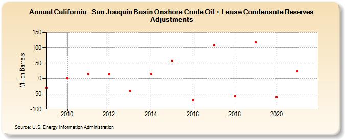 California - San Joaquin Basin Onshore Crude Oil + Lease Condensate Reserves Adjustments (Million Barrels)