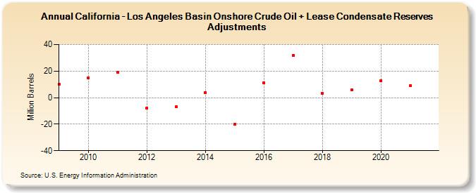 California - Los Angeles Basin Onshore Crude Oil + Lease Condensate Reserves Adjustments (Million Barrels)