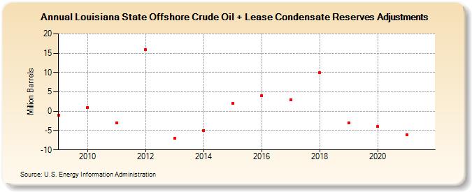 Louisiana State Offshore Crude Oil + Lease Condensate Reserves Adjustments (Million Barrels)