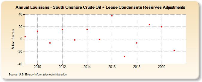 Louisiana - South Onshore Crude Oil + Lease Condensate Reserves Adjustments (Million Barrels)