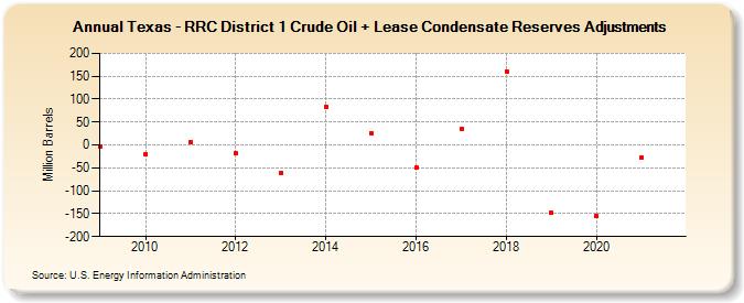 Texas - RRC District 1 Crude Oil + Lease Condensate Reserves Adjustments (Million Barrels)
