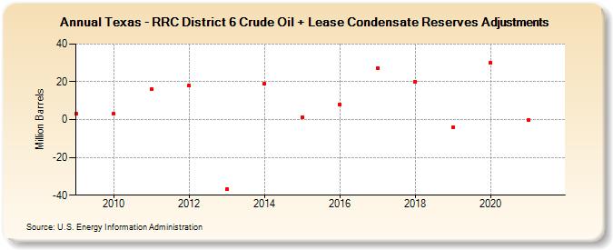 Texas - RRC District 6 Crude Oil + Lease Condensate Reserves Adjustments (Million Barrels)