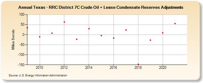 Texas - RRC District 7C Crude Oil + Lease Condensate Reserves Adjustments (Million Barrels)