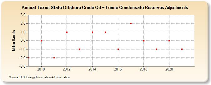 Texas State Offshore Crude Oil + Lease Condensate Reserves Adjustments (Million Barrels)