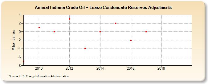 Indiana Crude Oil + Lease Condensate Reserves Adjustments (Million Barrels)