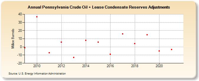 Pennsylvania Crude Oil + Lease Condensate Reserves Adjustments (Million Barrels)