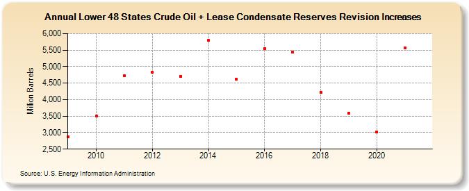 Lower 48 States Crude Oil + Lease Condensate Reserves Revision Increases (Million Barrels)